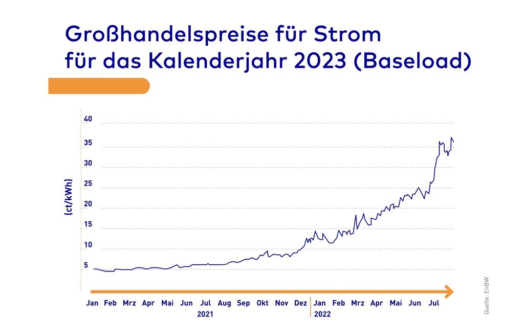 EnBW kündigt massive Preiserhöhung beim Haushaltsstrom an