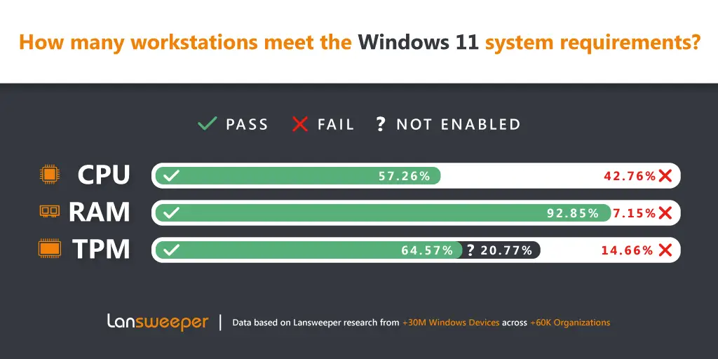 windows-11-lauft-nur-auf-2%-von-unternehmens-pcs,-42%-inkompatibel