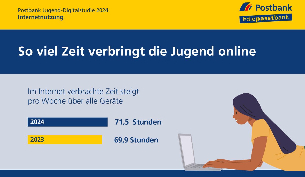 postbank-jugend-digitalstudie-2024:-befragte-jugendliche-sind-wieder-mehr-online
