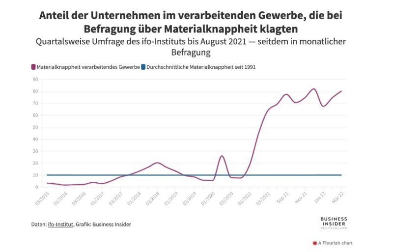 Diese Grafiken zeigen, wie dramatisch der Materialmangel die deutschen Firmen und Verbraucher gerade trifft