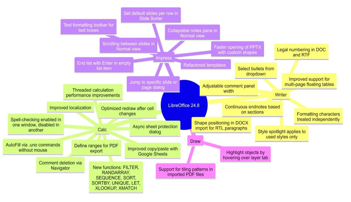 LibreOffice 24.8 veröffentlicht, nun auch mit nativer Windows-on-ARM-Unterstützung