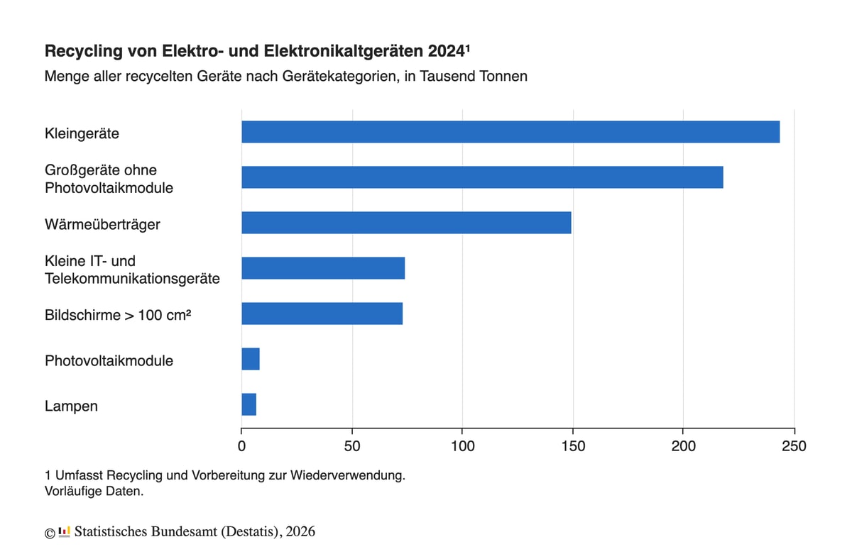 destatis:-leichtes-plus-bei-recycelten-elektroaltgeraten-im-jahr-2024