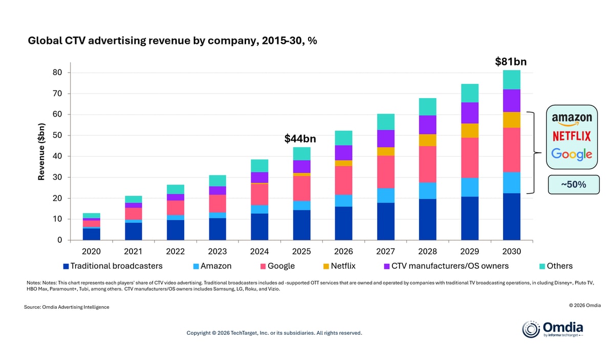 tv:-google,-amazon-und-netflix-krallen-sich-das-anzeigen-geschaft