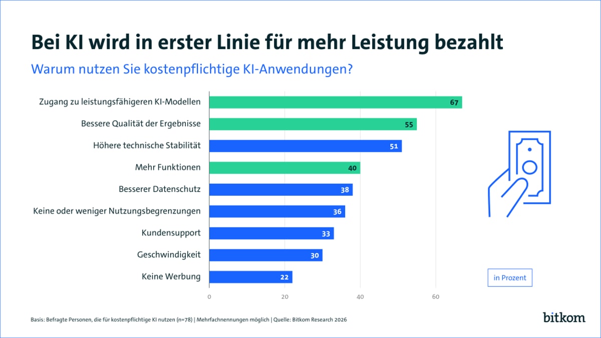 ki-nutzung:-immer-mehr-nutzer-zucken-fur-chatgpt-und-co.-das-portemonnaie
