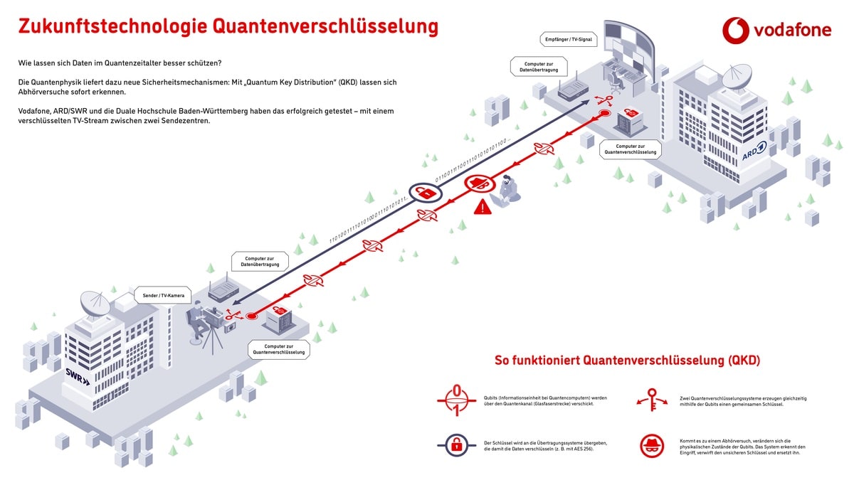 vodafone,-ard-und-dhbw-testen-quantenverschlusselte-tv-ubertragung