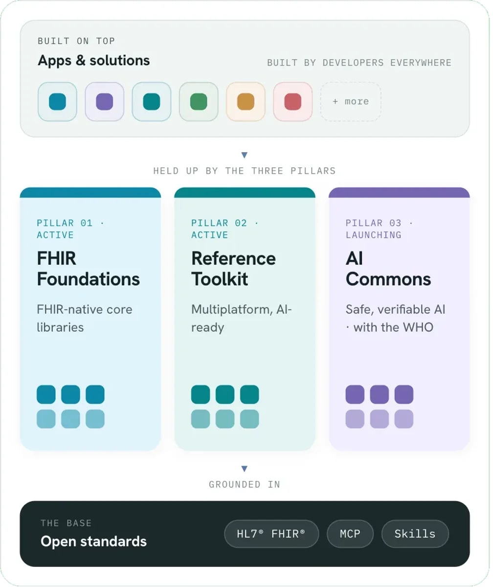 google-ubergibt-open-health-stack-an-die-linux-foundation