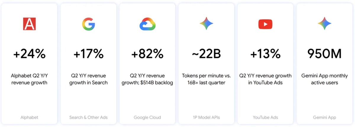 google-gemini-knackt-die-marke-von-950-millionen-monatlichen-nutzern
